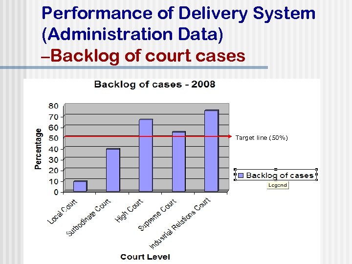 Performance of Delivery System (Administration Data) –Backlog of court cases Target line (50%) 