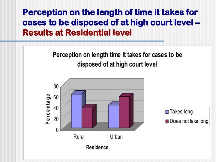 Perception on the length of time it takes for cases to be disposed of