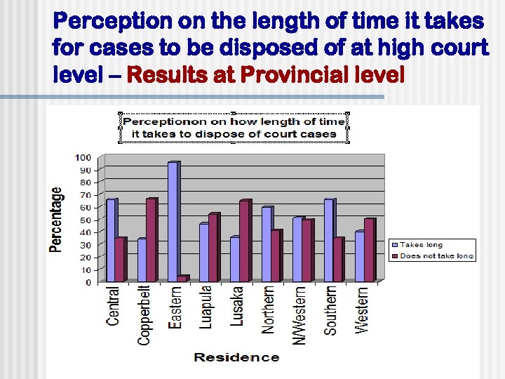 Perception on the length of time it takes for cases to be disposed of