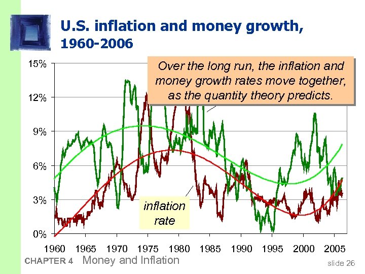 U. S. inflation and money growth, 1960 -2006 15% Over the long run, the