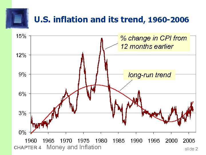 U. S. inflation and its trend, 1960 -2006 15% % change in CPI from