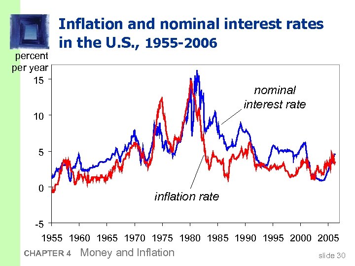 percent per year 15 Inflation and nominal interest rates in the U. S. ,
