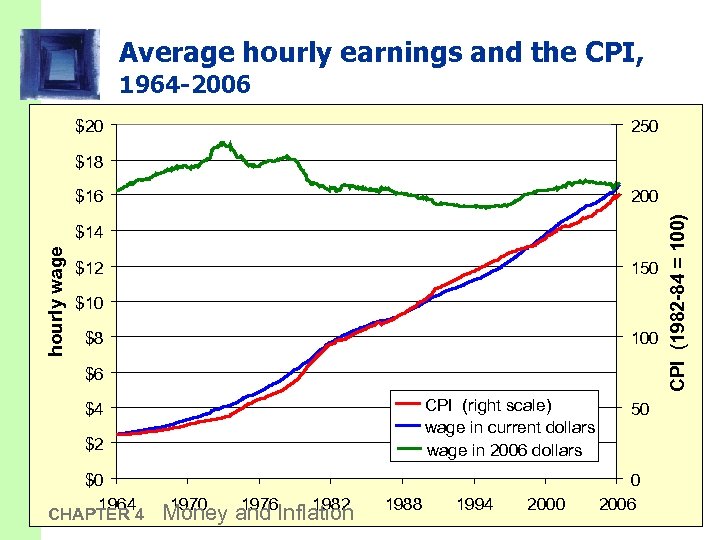 Average hourly earnings and the CPI, 1964 -2006 $20 250 $18 200 hourly wage