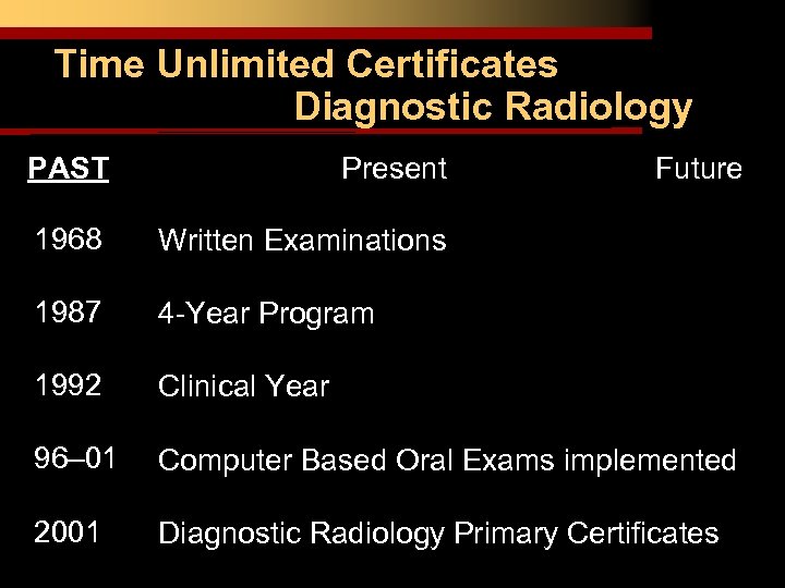Time Unlimited Certificates Diagnostic Radiology PAST Present Future 1968 Written Examinations 1987 4 -Year