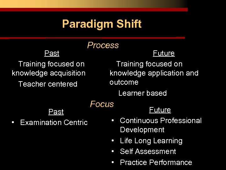 Paradigm Shift Past • Training focused on knowledge acquisition • Teacher centered Process Past