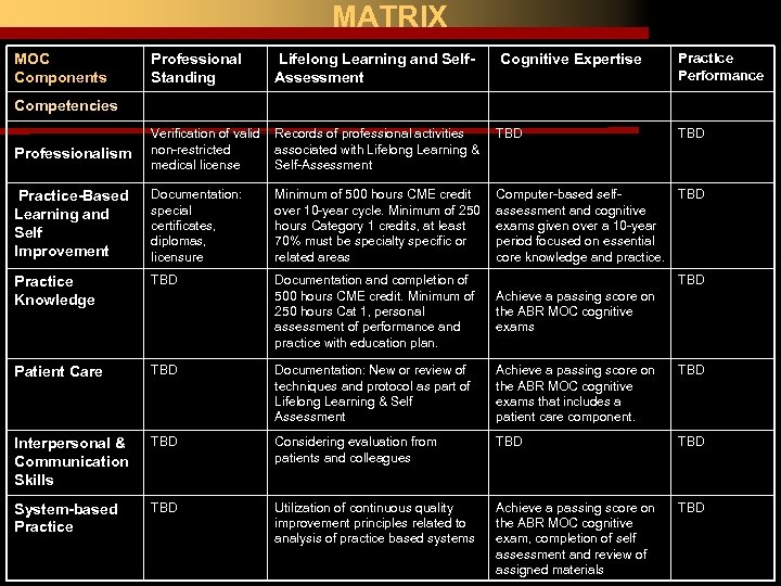 MATRIX MOC Components Cognitive Expertise Practice Performance Professional Standing Lifelong Learning and Self. Assessment