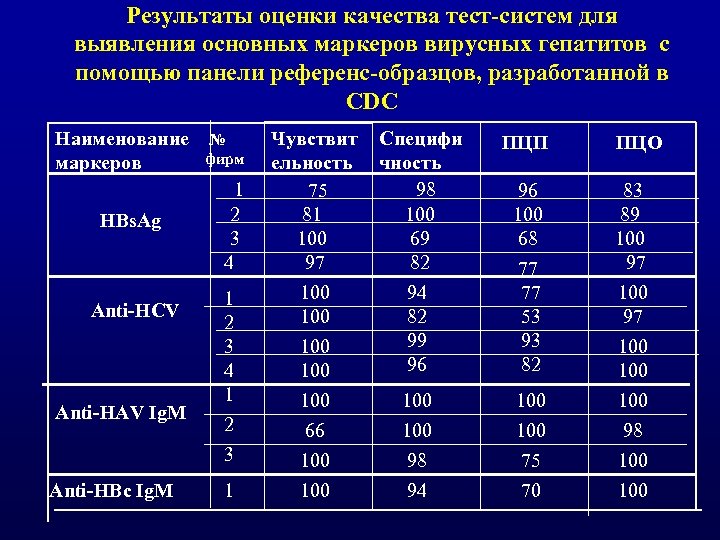 Результаты оценки качества тест-систем для выявления основных маркеров вирусных гепатитов с помощью панели референс-образцов,