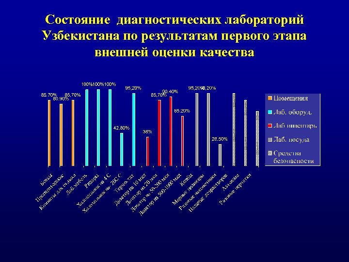 Состояние диагностических лабораторий Узбекистана по результатам первого этапа внешней оценки качества 
