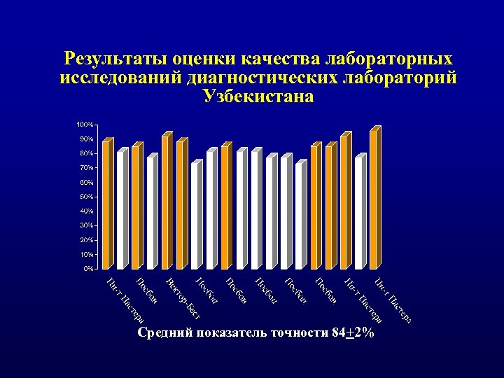 Результатов диагностического обследования