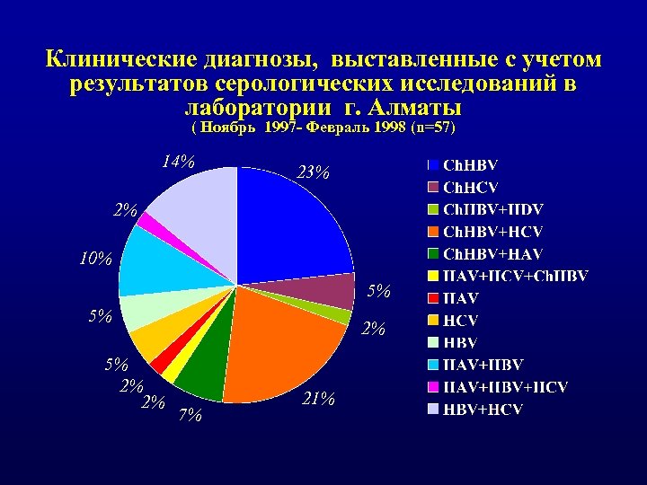 Клинические диагнозы, выставленные с учетом результатов серологических исследований в лаборатории г. Алматы ( Ноябрь
