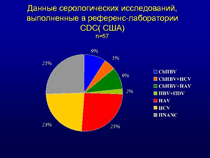 Данные серологических исследований, выполненные в референс-лаборатории CDC( США) n=57 9% 25% 5% 9% 2%