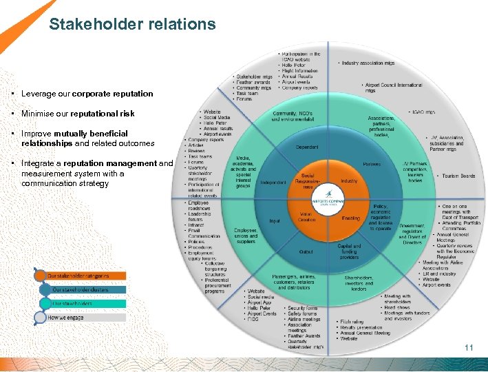  Stakeholder relations • Leverage our corporate reputation • Minimise our reputational risk •