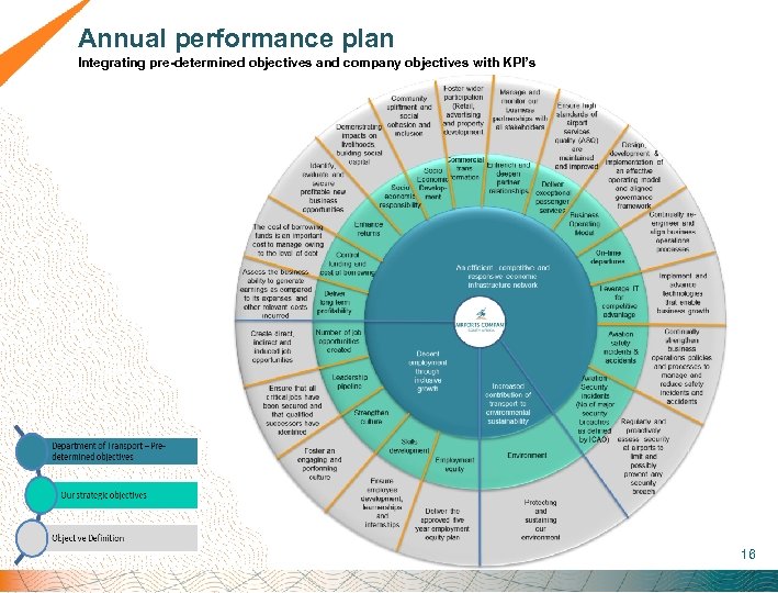 Annual performance plan Integrating pre-determined objectives and company objectives with KPI’s 16 