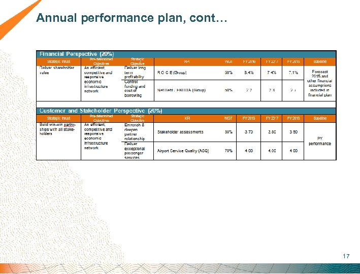  Annual performance plan, cont… 17 