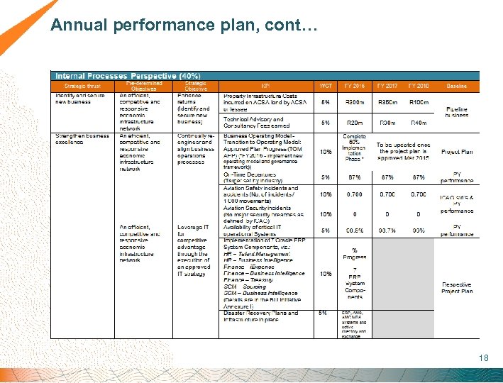  Annual performance plan, cont… 18 