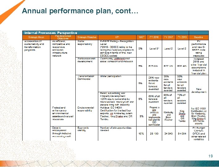  Annual performance plan, cont… 19 