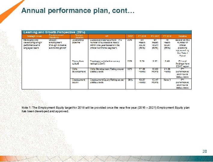  Annual performance plan, cont… Note 1: The Employment Equity target for 2018 will