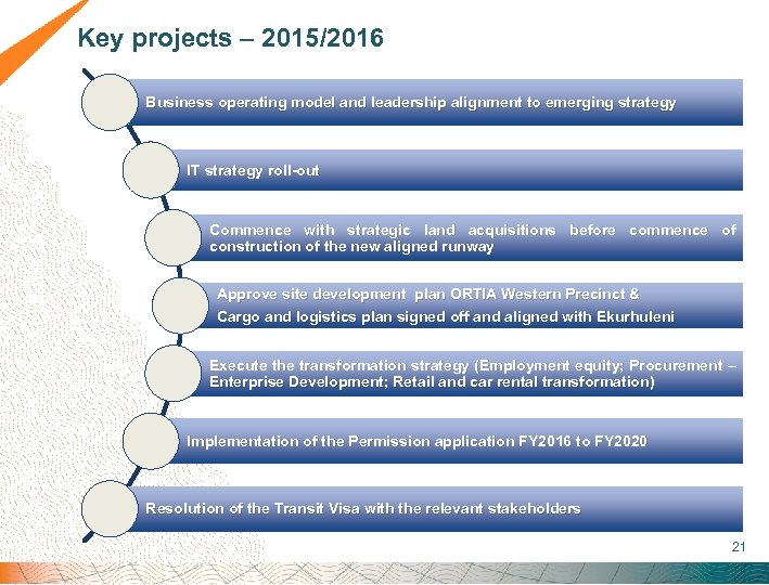  Key projects – 2015/2016 Business operating model and leadership alignment to emerging strategy