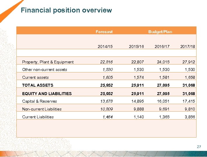  Financial position overview Forecast 2015/16 2016/17 2017/18 22, 816 22, 807 24, 015