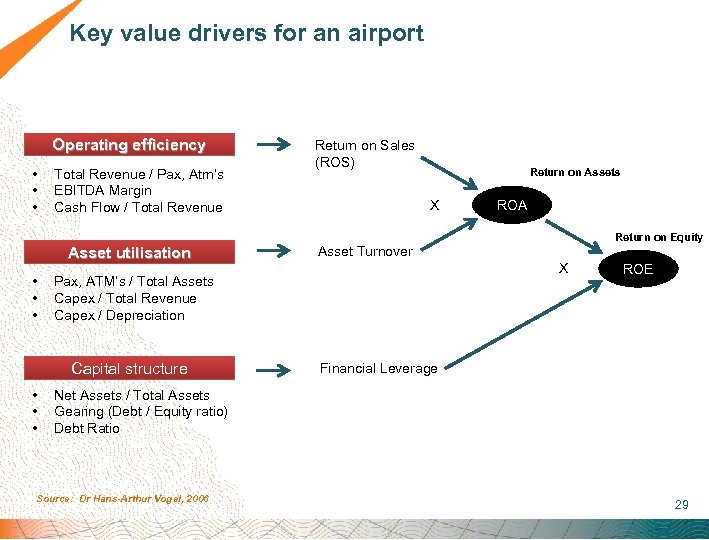 Key value drivers for an airport Operating efficiency • • • Total Revenue /