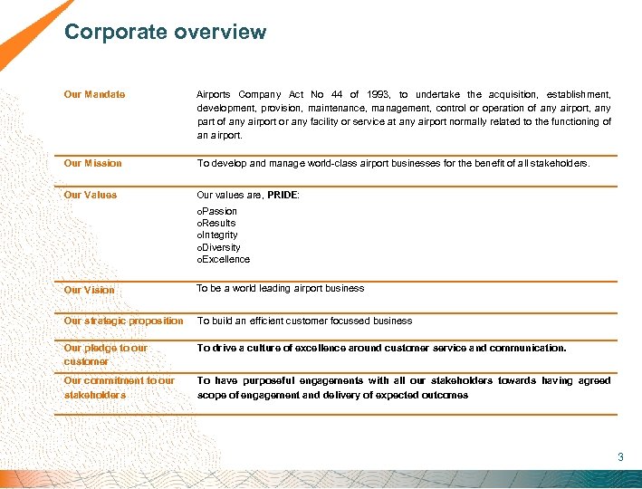  Corporate overview Our Mandate Airports Company Act No 44 of 1993, to undertake