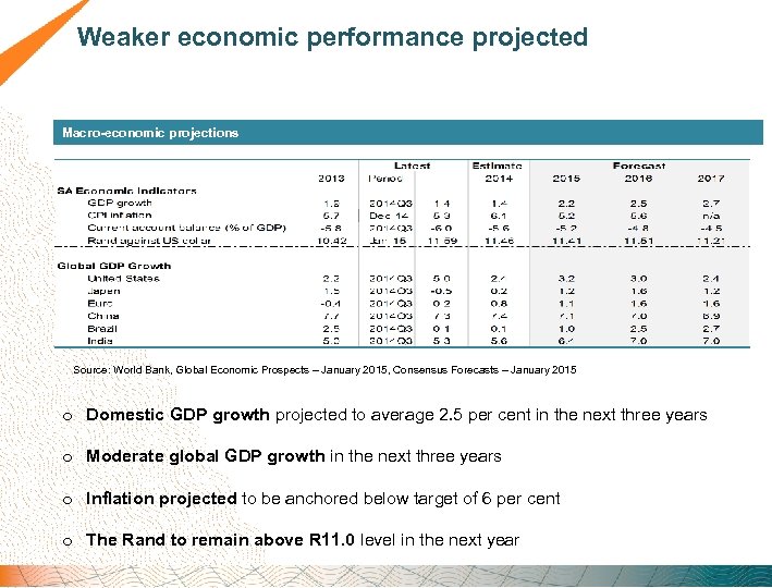 Weaker economic performance projected Macro-economic projections Source: World Bank, Global Economic Prospects – January