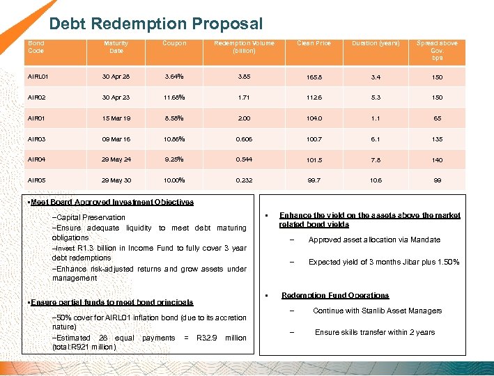 Debt Redemption Proposal Bond Code Maturity Date Coupon Redemption Volume (billion) Clean Price Duration