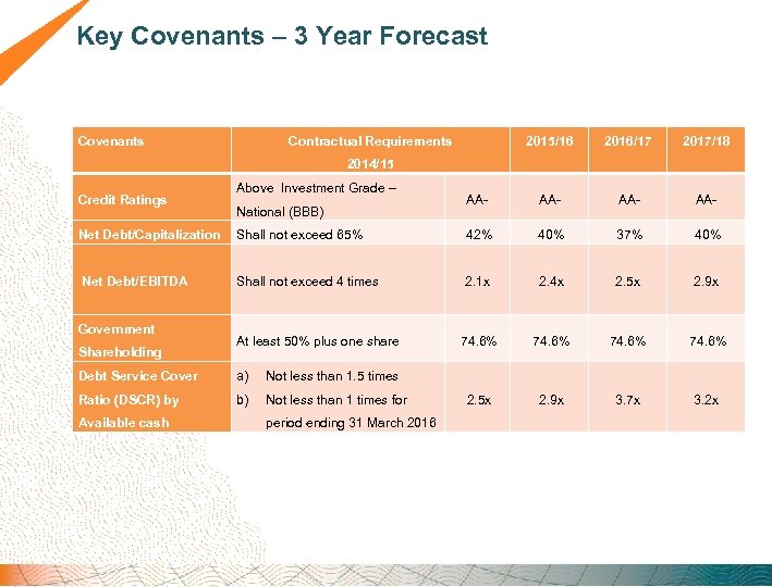 Key Covenants – 3 Year Forecast Covenants Contractual Requirements 2017/18 2015/16 2016/17 2014/15 Credit