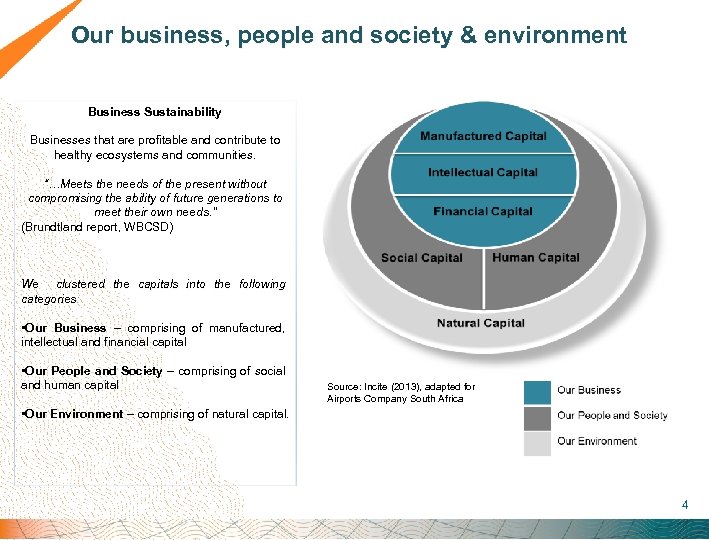  Our business, people and society & environment Business Sustainability Businesses that are profitable