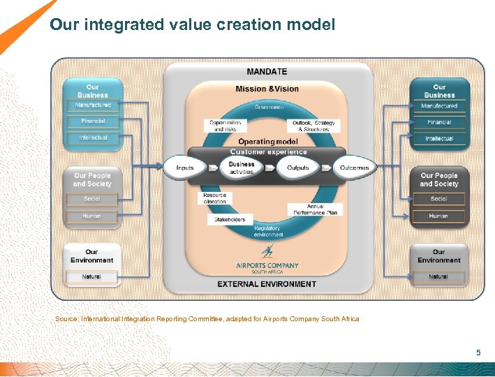  Our integrated value creation model Source: International Integration Reporting Committee, adapted for Airports