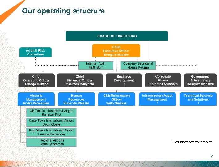  Our operating structure * * * Recruitment process underway 7 