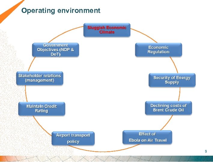  Operating environment 9 