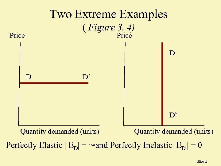 Two Extreme Examples ( Figure 3. 4) Price D D D’ D’ Quantity demanded