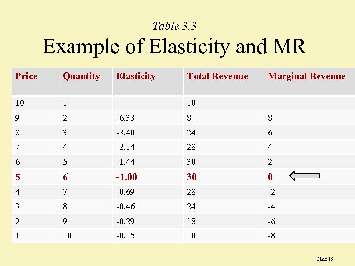 Table 3. 3 Example of Elasticity and MR Price Quantity Elasticity Total Revenue Marginal