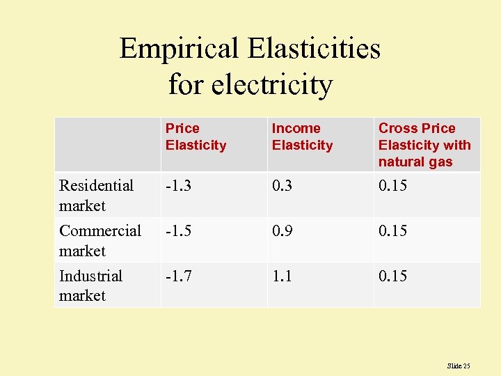 Empirical Elasticities for electricity Price Elasticity Income Elasticity Cross Price Elasticity with natural gas