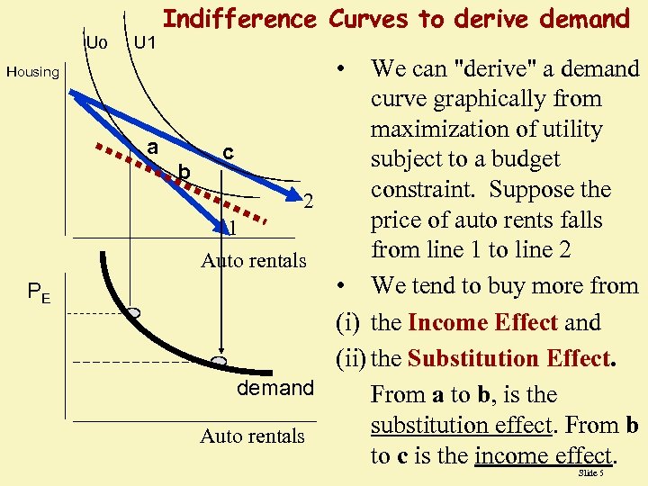 Uo Housing PE U 1 Indifference Curves to derive demand • We can 