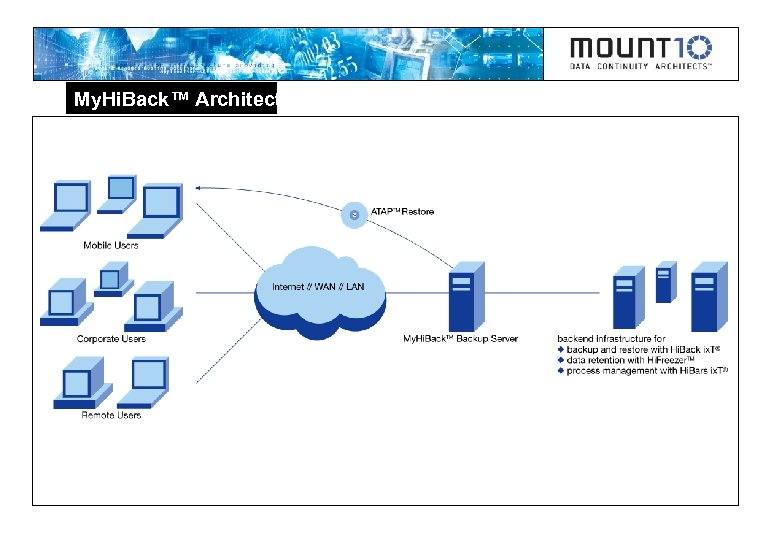 My. Hi. Back™ Architecture 