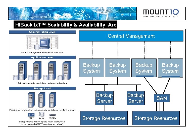 Hi. Back ix. T™ Scalability & Availability Architecture Central Management Backup System Backup Server