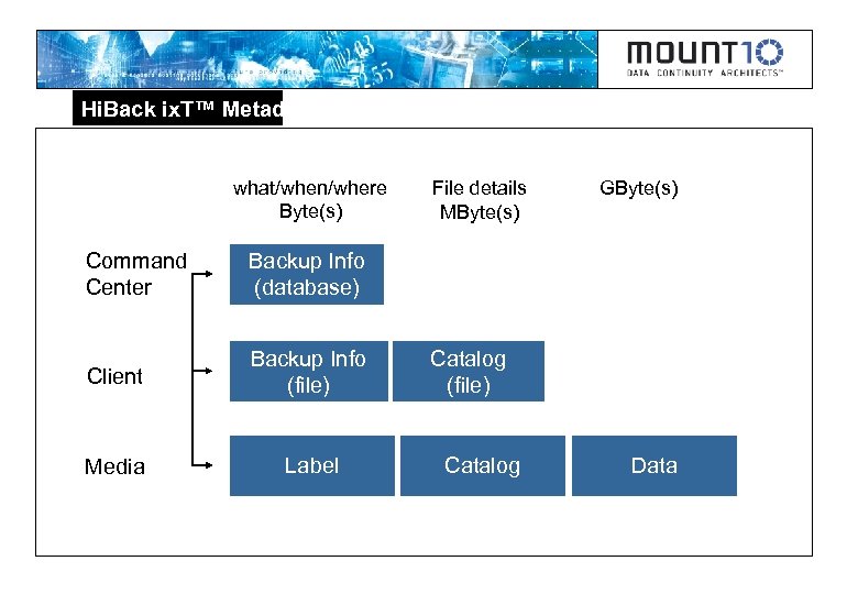 Hi. Back ix. T™ Metadata what/when/where Byte(s) Command Center Client Media Label GByte(s) Backup