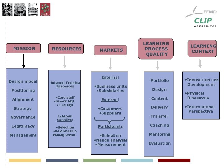 MISSION Design model Positioning Alignment Strategy RESOURCES Internal Training Resources • Core staff •