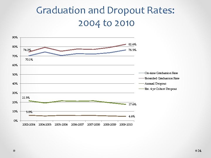 Graduation and Dropout Rates: 2004 to 2010 90% 80% 70% 82. 6% 74. 3%