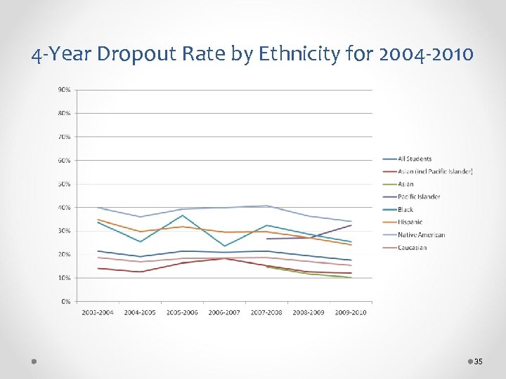 4 -Year Dropout Rate by Ethnicity for 2004 -2010 35 