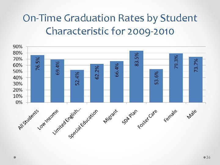 On-Time Graduation Rates by Student Characteristic for 2009 -2010 36 