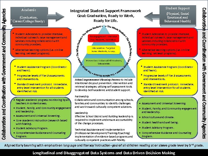 Academic Student Support Integrated Student Support Framework (Physical, Social Emotional and Behavioral Health) Goal:
