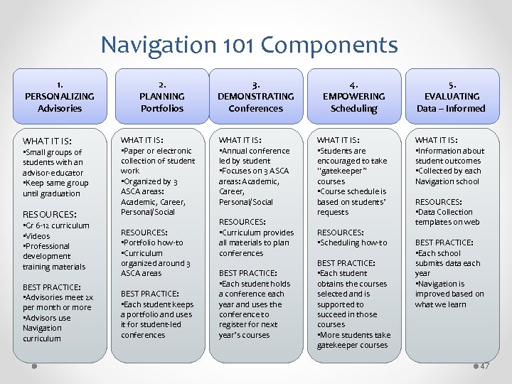 Navigation 101 Components 1. PERSONALIZING Advisories WHAT IT IS: • Small groups of students