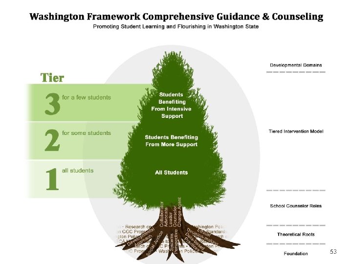 WA CGCP FRAMEWORK /ASCA NATIONAL MODEL 53 