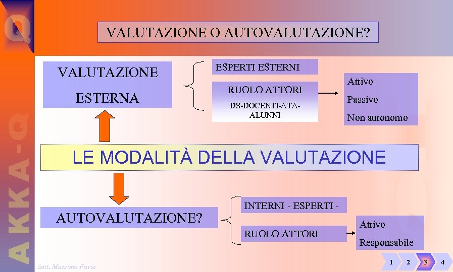 VALUTAZIONE O AUTOVALUTAZIONE? VALUTAZIONE ESTERNA ESPERTI ESTERNI RUOLO ATTORI DS-DOCENTI-ATAALUNNI Attivo Passivo Non autonomo