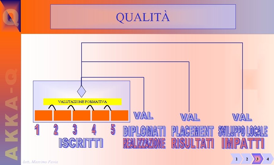 QUALITÀ VALUTAZIONE FORMATIVA dott. Massimo Favia 1 2 3 4 