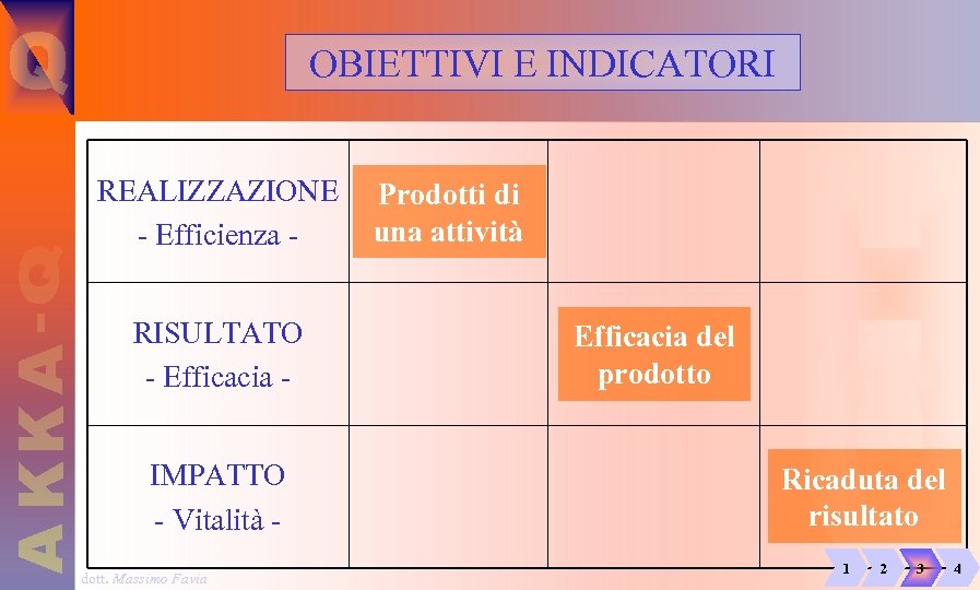 OBIETTIVI E INDICATORI REALIZZAZIONE - Efficienza RISULTATO - Efficacia IMPATTO - Vitalità dott. Massimo