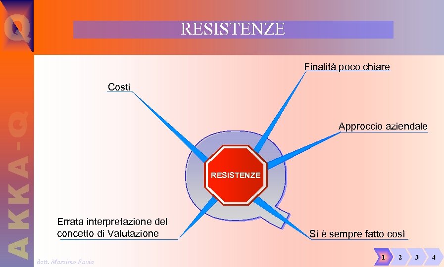 RESISTENZE Finalità poco chiare Costi Approccio aziendale RESISTENZE Errata interpretazione del concetto di Valutazione